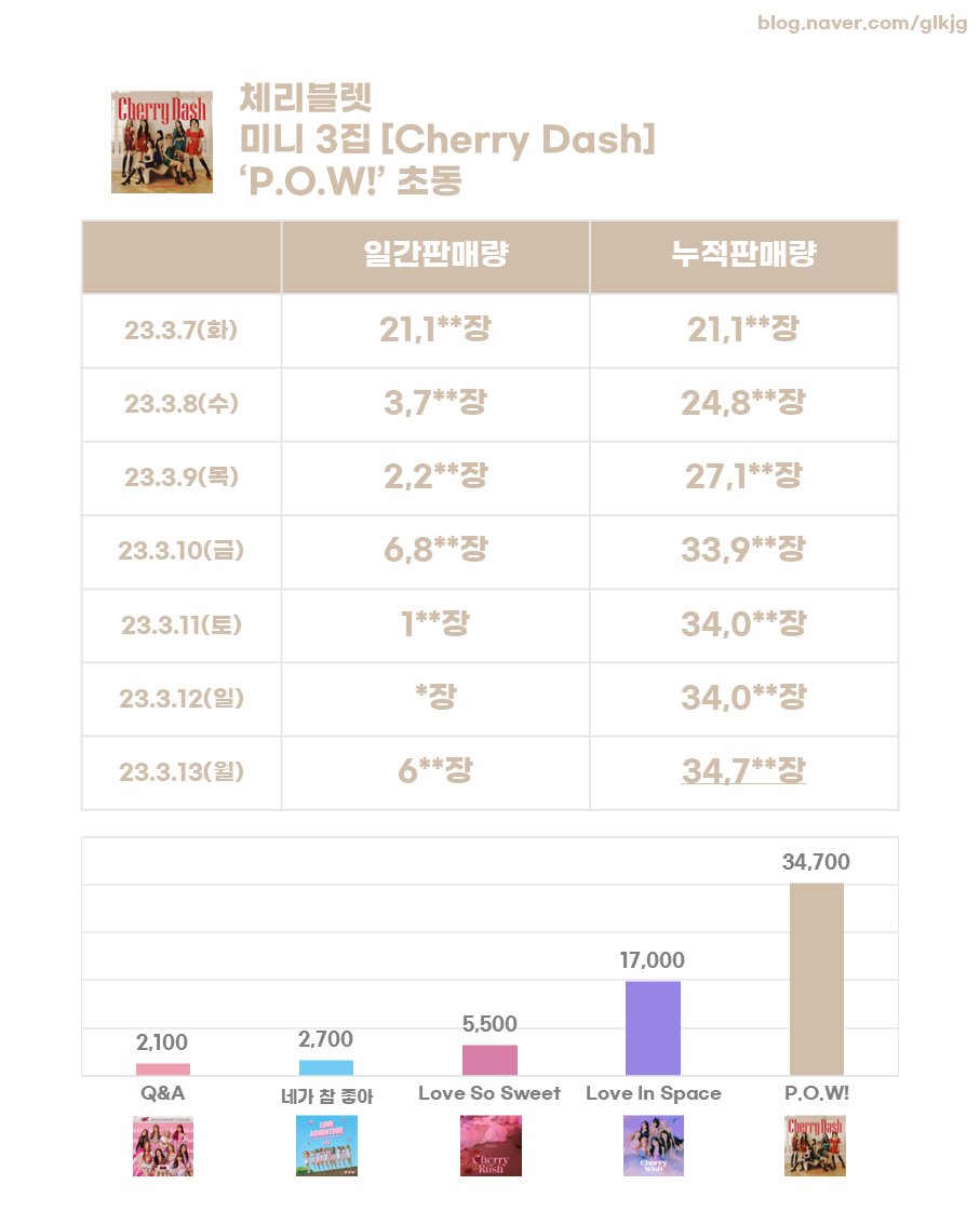 rankingrecord's tweet photo. 체리블렛 미니 3집 [Cherry Dash] ‘P.O.W!’
초동 34,7**장

https://t.co/IwuZxnSW2D https://t.co/YYko2EFmbT