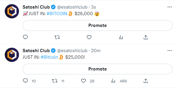 esatoshiclub's tweet photo. #Bitcoin has had a wild ride today, reaching 25k and then 26k in just 20 minutes! With an 18% increase in the last 24 hours, it's clear that the bulls are in control 🐂 https://t.co/nTORCpjCHO