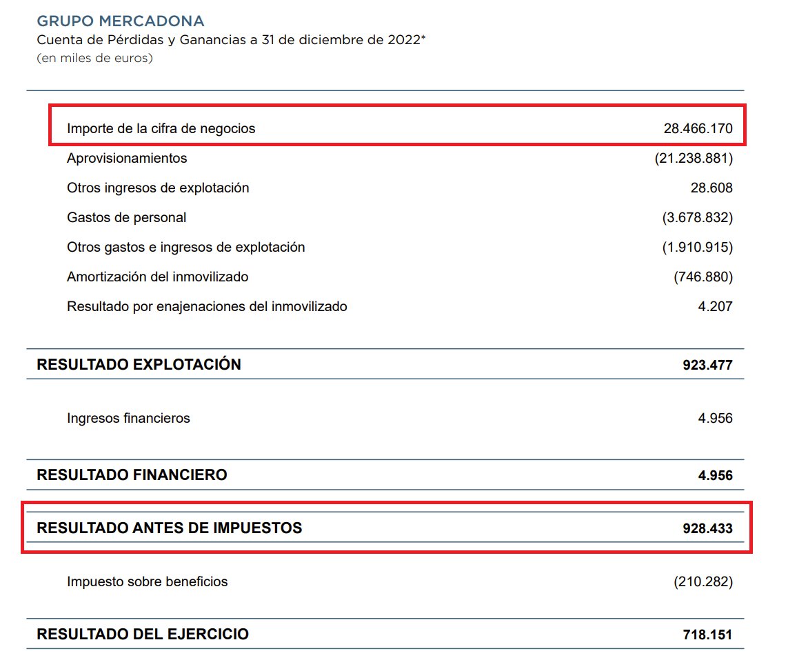 juanrallo's tweet photo. Ya tenemos la cuenta de resultados de Mercadona de 2022. ¿Cuánto ganó Mercadona por cada euro vendido? 3,2 céntimos ANTES de impuestos (2,5 céntimos después de impuestos). Su margen de ganancia por cada euro vendido es EL MISMO que en 2021: 3,2 céntimos por euro vendido (1/2) https://t.co/g3LWGAMdW6