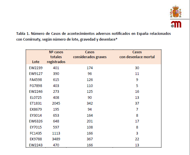 LMPardoAbogado's tweet photo. 14 lotes de PFIZER de 469 lotes adquiridos e inoculados en España, arrojan los siguientes resultados en reportes a la AEMPS. 

Es decir, con solo 14 lotes ( de 469 )  se han producido casi de  la mitad de los fallecidos que la AEMPS reporta en sus Informes de Farmacovigilancia (500)  y mas 22 % de todos los efectos adversos graves (14.003). Por no hablar de un LOTE EN CONCRETO el EL0725 que tiene una estadística de 1 fallecido cada 4.500 personas inoculadas y 1 enfermo grave cada 672 inoculaciones.. por no hablar que solo se notifica en torno al 1 % de los efectos adversos.ç

¿Ante que tipo de CARNICERIA HUMANA nos encontramos? A partir de las 1415 en @7nn_Tv con @LosadaPescador damos mas detalles desde @Aso_Liberum 

14 batches of PFIZER out of 469 batches acquired and inoculated in Spain, yield the following results in reports to the AEMPS. Only with 14 lots (out of 469) almost half of the deaths reported by the AEMPS in its Pharmacovigilance Reports (500) and more than 22% of all serious adverse effects (14,003) have occurred. 

SCANDALOUS, THE CONCRETE LOT EL0725 which has a statistic of 1 death every 4,500 people inoculated and 1 seriously ill person every 672 inoculations....

Moreover, according to VAERS, only about 1% of the adverse effects are reported.
What kind of HUMAN BUTCHERY are we dealing with? Starting at 1415 on @7nn_Tv with @LosadaPescador we give more details from @Aso_Liberum