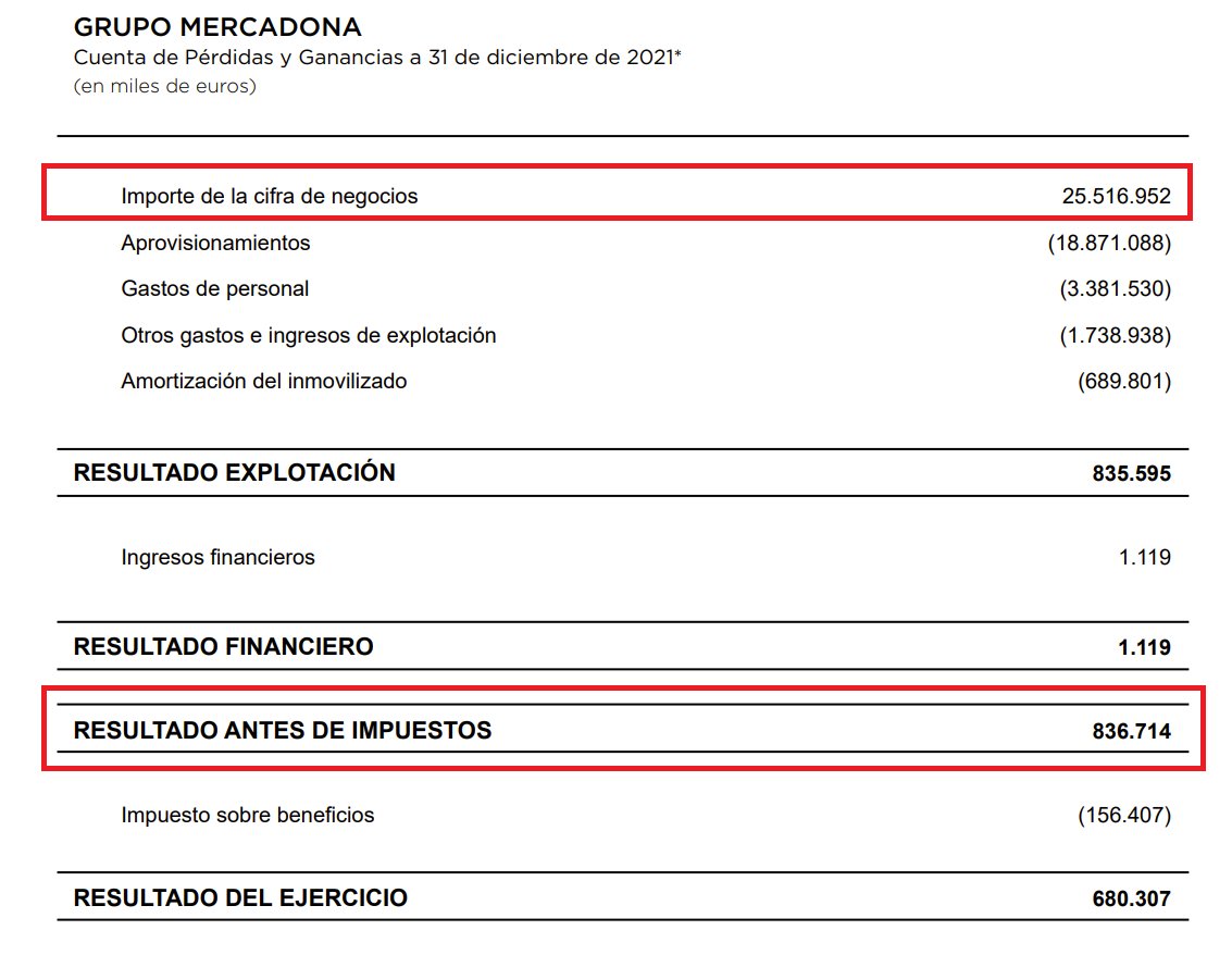 juanrallo's tweet photo. Ya tenemos la cuenta de resultados de Mercadona de 2022. ¿Cuánto ganó Mercadona por cada euro vendido? 3,2 céntimos ANTES de impuestos (2,5 céntimos después de impuestos). Su margen de ganancia por cada euro vendido es EL MISMO que en 2021: 3,2 céntimos por euro vendido (1/2) https://t.co/g3LWGAMdW6