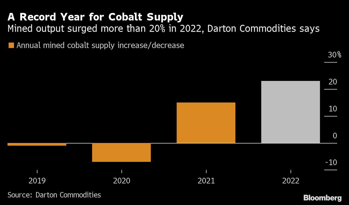 BluegraceEnergy's tweet photo. New report finds that #Cobalt:
1⃣global supplies are expected to surge to about 210,000 tonnes this year, up 24% from 2022, 

2⃣demand is forecast to rise 8% to 205,000 tonnes,

3⃣ #China is poised to increase its control over the global supply

➡️https://t.co/P6a1dihPLL
#Mining https://t.co/dfWSSZuwiT