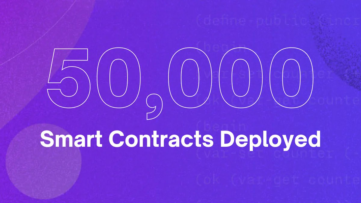 Stacks's tweet photo. ✅ 50,000 #Bitcoin secured smart contracts deployed on #Stacks
An incredible milestone! Thank you to all the builders who made this possible 💜 https://t.co/UwLIFAlnzS