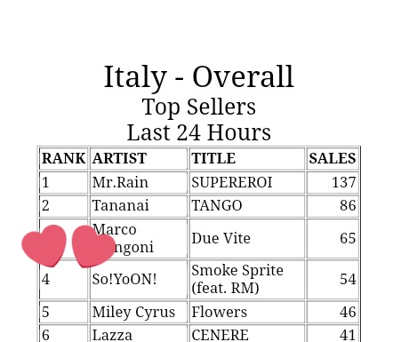 📊| [ITUNES] Top Brani 🇮🇹: 

🔺️ #4 - Smoke Sprite (feat. #RM)

Continuiamo a salire ARMY! 🔥 Chiedete a <a href="/RmNotizie/">NAMJOON ITALIA</a> i fondi per acq1starla! 

#SmokeSprite <a href="/BTS_twt/">방탄소년단</a>
🔗 music.apple.com/it/album/smoke…