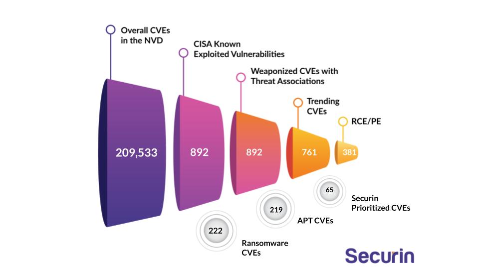 securin_inc's tweet image. CISA updated the KEV list again! Now the total stands at 292 vulnerabilities!

As always we have sliced and diced the data for your convenience. Take a deep dive into our analysis here - zurl.co/KV8h 
 
#CISAKEV #Vulnerabilities #CISA #StopRansomware