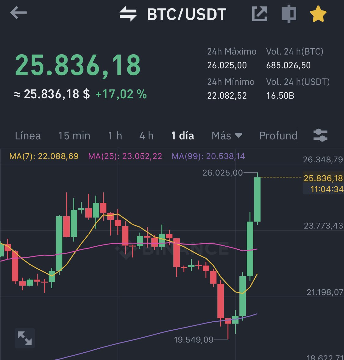 .#Bitcoin 26k Dólares 😱‼️