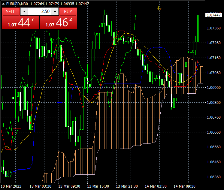 #Eur/usd I sold 2.5 lots at 1.0745