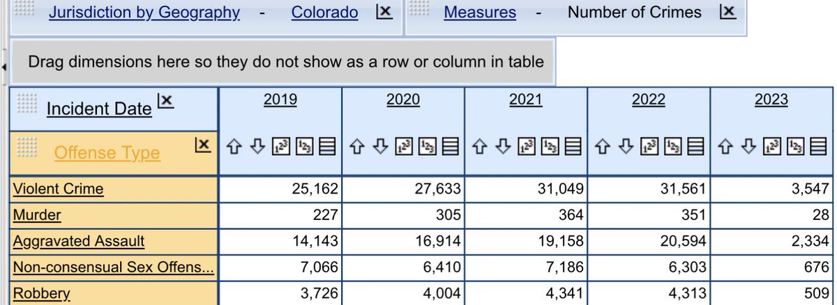 GovtsTheProblem's tweet photo. Anyone care to explain why the number of crimes and murders over the past 4 years in Colorado is being decreased on the CBI website?
Is Colorado Government cooking the crime statistics?
#copolitics https://t.co/vXFP9G8AHO