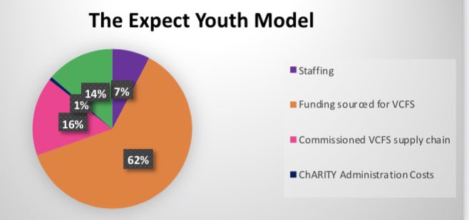 In the last few weeks before we close the doors on Expect Youth for good, here’s a snapshot of what we’ve achieved. expectyouth.co.uk/news/article/c…    😊💪👍🏻👏🏻😊#doncasterisgreat <a href="/MayorRos/">Ros Jones - Mayor of Doncaster</a> <a href="/DoncasterDamian/">Damian Allen</a> <a href="/MyDoncaster/">City of Doncaster Council</a> #community #youngpeople