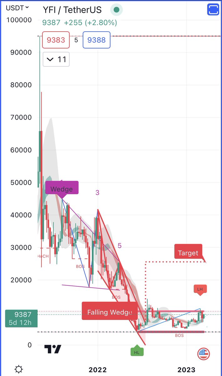 PTI_EU's tweet photo. @ZakaWaqar Abby dahkan abb arram hia 🤓 
#BTC  pump as usual you are a gud  invers indicator . You were telling peopl to short 😂 your followers are illiterate as much as you are Khota indicator now #yfi will pump harder try to short it 😜 https://t.co/Aj7HyMt9AB