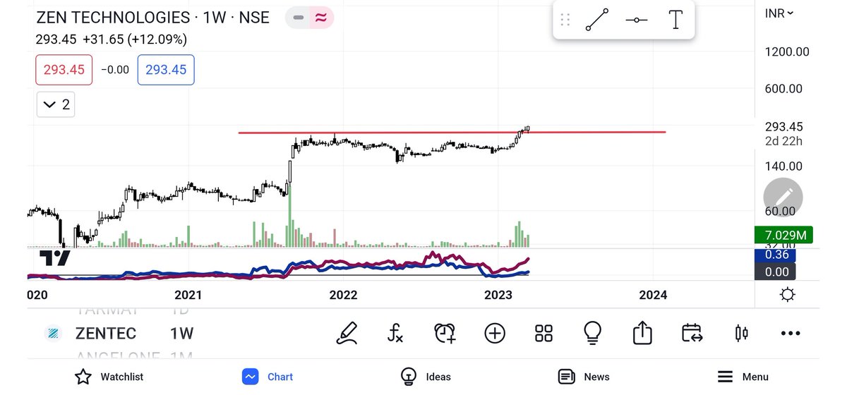 _ChartPatterns's tweet image. Zentech strong in weak markets