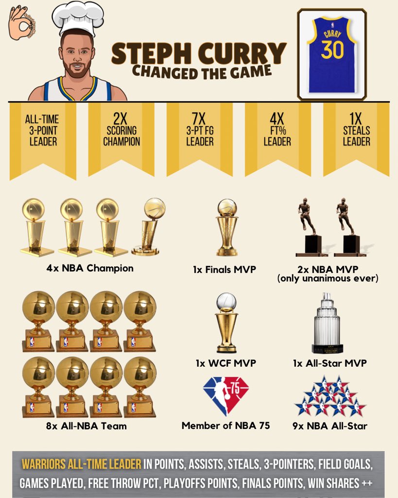 Grateful to be witnessing Steph Curry’s greatness throughout the years. You are such an inspiration, on and off the court 🐐💛💙