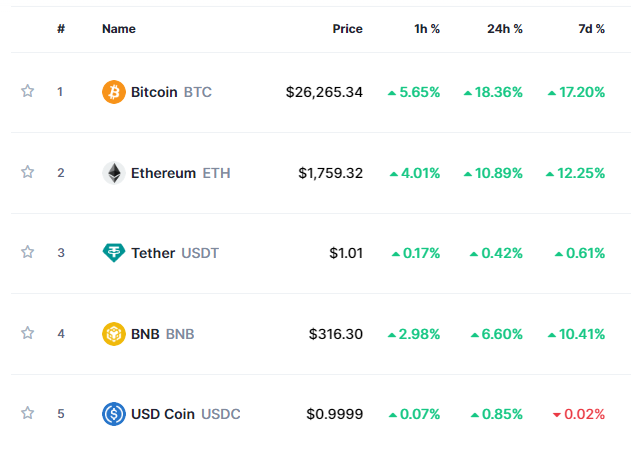 Ohhh bearss... 

#Inflation #Bitcoin #Bullmarket #CMC #Coinmarketcap #Pump #Bullish #Crypto