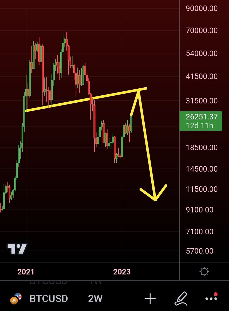 MatthewHyland_'s tweet photo. The $10k #Bitcoin folks can now find a new trendline to draw to claim that  BTC will get rejected and crash all the way down again 

Maybe something like this right? https://t.co/DxQWVVGaf4