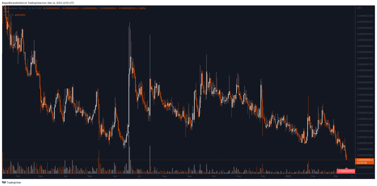 BagsyBot's tweet photo. Kucoin $ETN / BTC (Electroneum)

All-Time Low 0.0000000917 broken 🔍 https://t.co/fo8p8z2sTF
