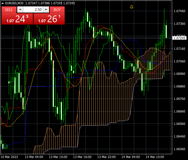 #eur/usd....hit &amp; run closed short from 1.0745 at 1.0726 +19 pips daily total +179 pips