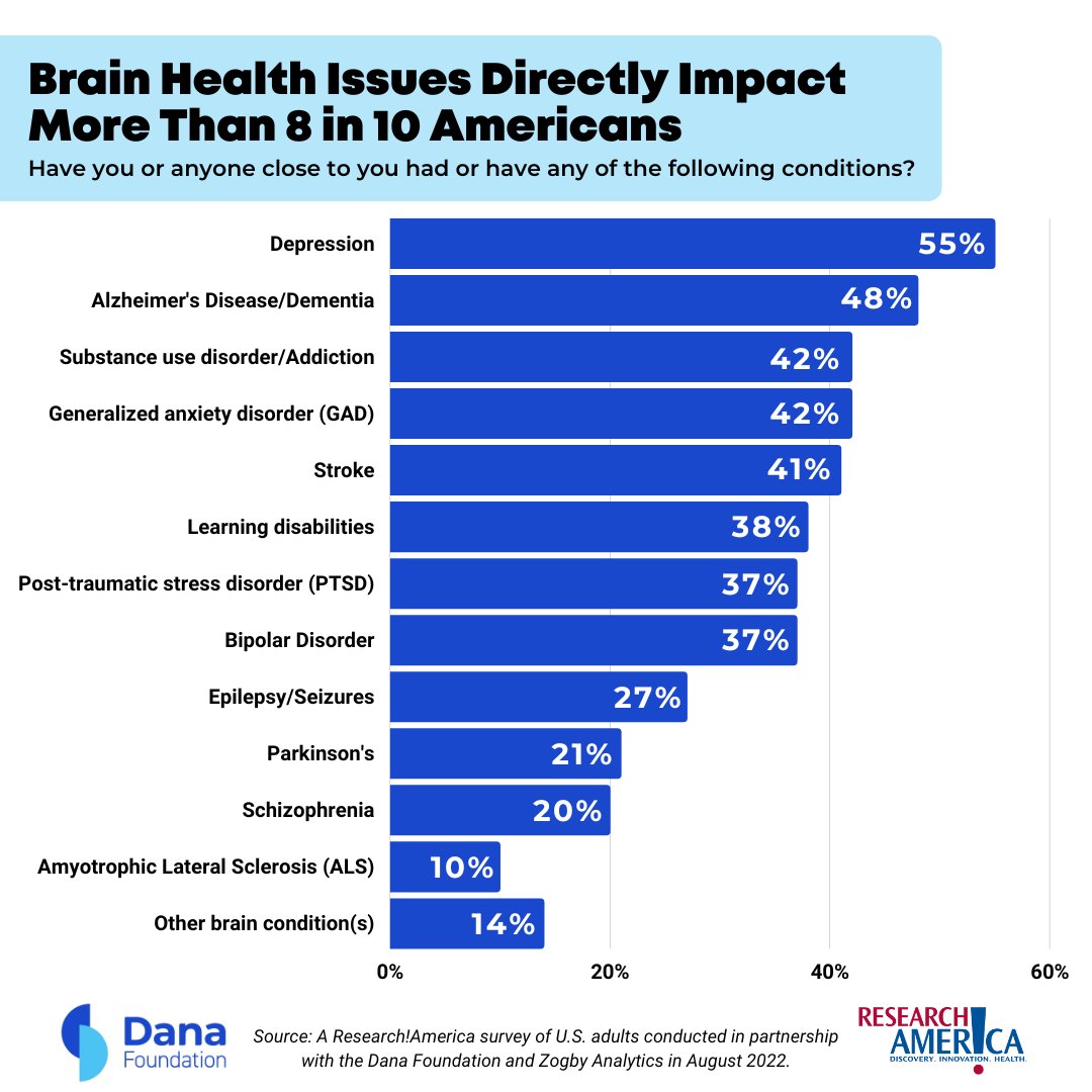 dana_fdn's tweet photo. More than 8 in 10 Americans are affected by #brainhealth issues, underscoring the need for better public understanding about brain health. Learn about the brain during #BrainAwarenessWeek! Find events and resources at https://t.co/XIfj9vIdsm. 
#brainweek #neurosociety https://t.co/i1wZ4sZ9KK