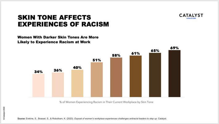leahfrombklyn's tweet photo. Colorism is prevalent in the workplace but there often isn’t enough data about it. 

That’s changing.

Recently Catalyst published a study which found that women with darker skin tones are more likely to experience racism in the workplace compared to women with lighter skin tones https://t.co/HDkbnV4C2B