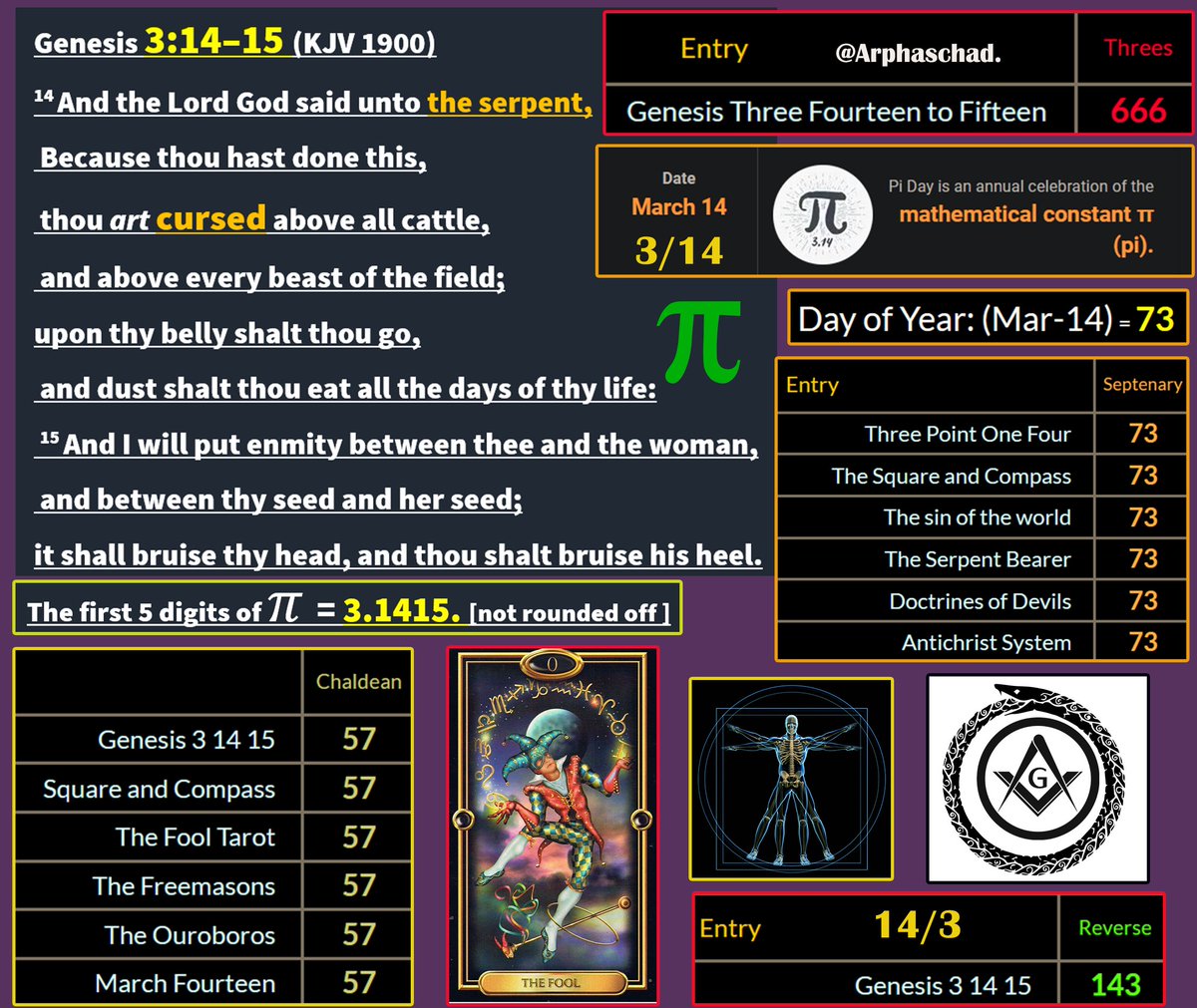 #Gematria #PiDay #Freemasonry #SquaringtheCircle #Bible #Genesis314 #TheSerpent #Ouroboros [1] .