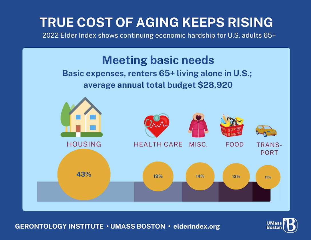 UMass Gerontology tweet media