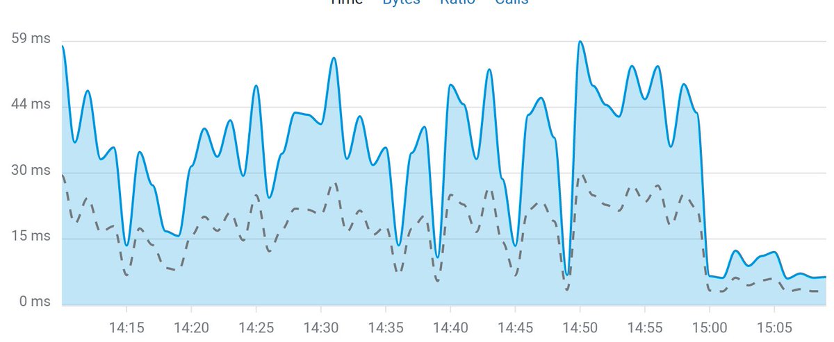 riboe_kent's tweet image. Not conclusive yet, but I enabled redis via @RelayPHP at ~15:00, instead of phpRedis.
So far quite a difference.
@tillkruss
