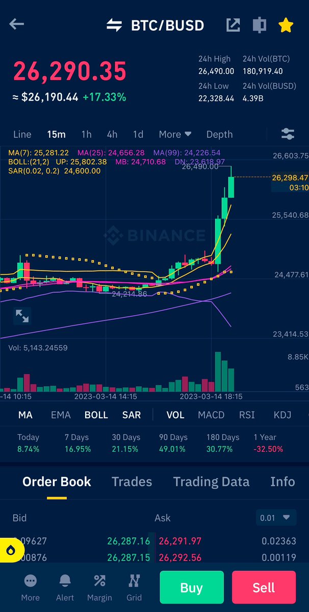 Don’t trade crypto if you do not believe in it. True HODLers will be gainer today or tomorrow. Now it’s time for altcoins. $BTC #BTC #Bitcoin