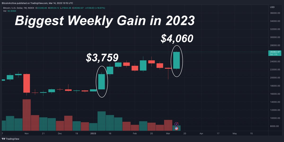 BitcoinArchive's tweet photo. #Bitcoin posting the biggest GREEN week in 2023 so far... 🚀 https://t.co/S05Ll9Hi5G