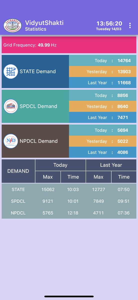 Highest Peak demand recorded today