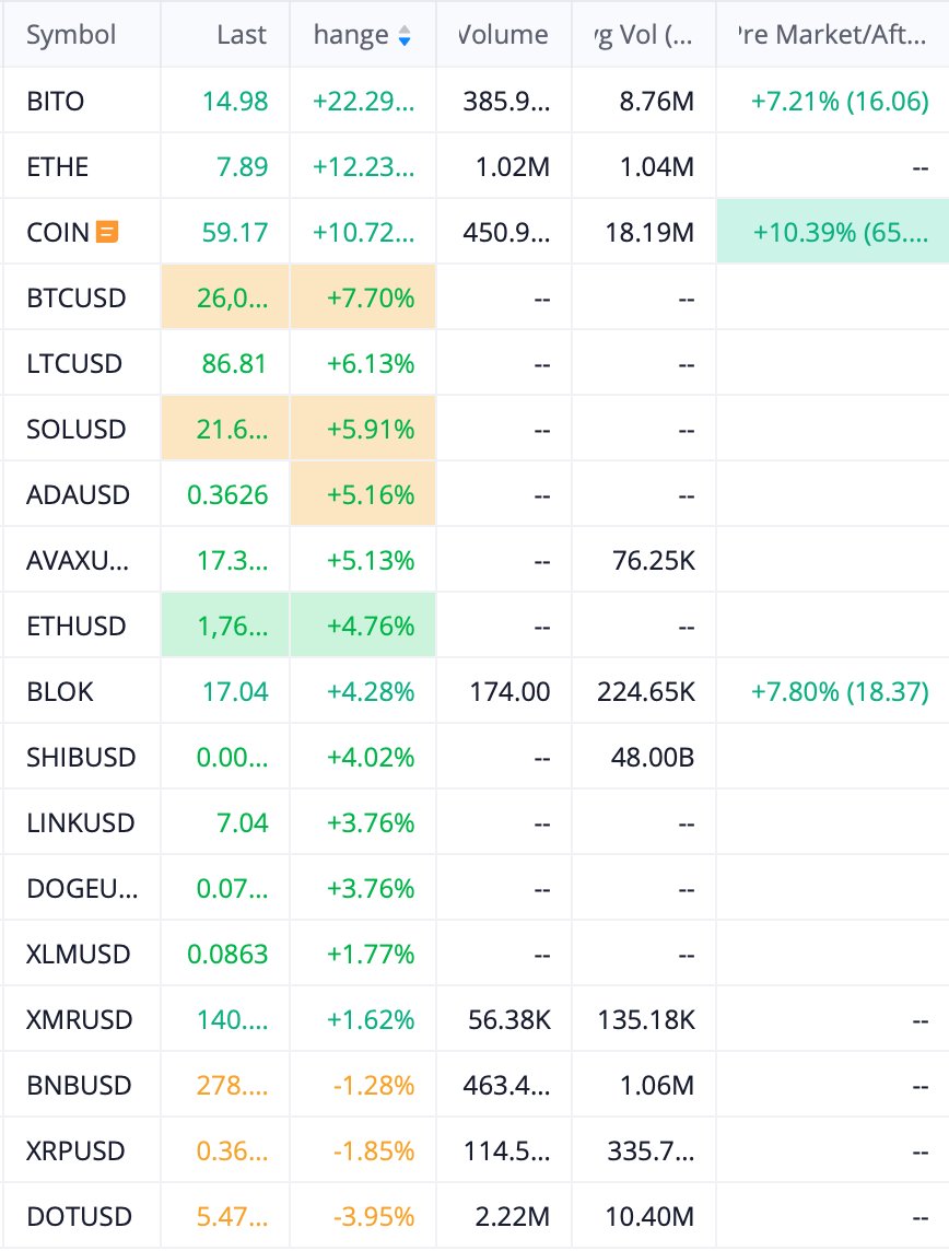 shoshouki's tweet photo. 🚀 Moving Stocks   💷 Currencies   🪙 Crypto

#stocks #stockmarket #forex #cryptocurrency #trading #investing #markets https://t.co/VyPXOceuyR