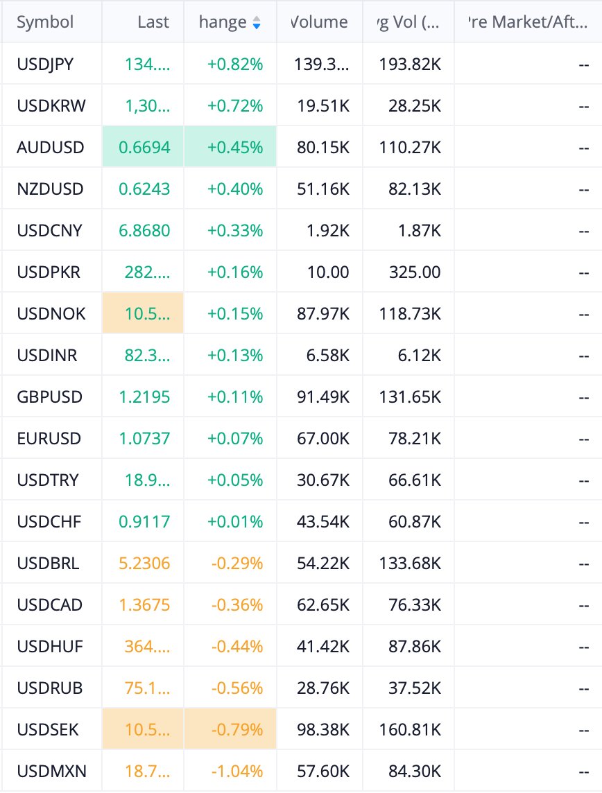 shoshouki's tweet photo. 🚀 Moving Stocks   💷 Currencies   🪙 Crypto

#stocks #stockmarket #forex #cryptocurrency #trading #investing #markets https://t.co/VyPXOceuyR