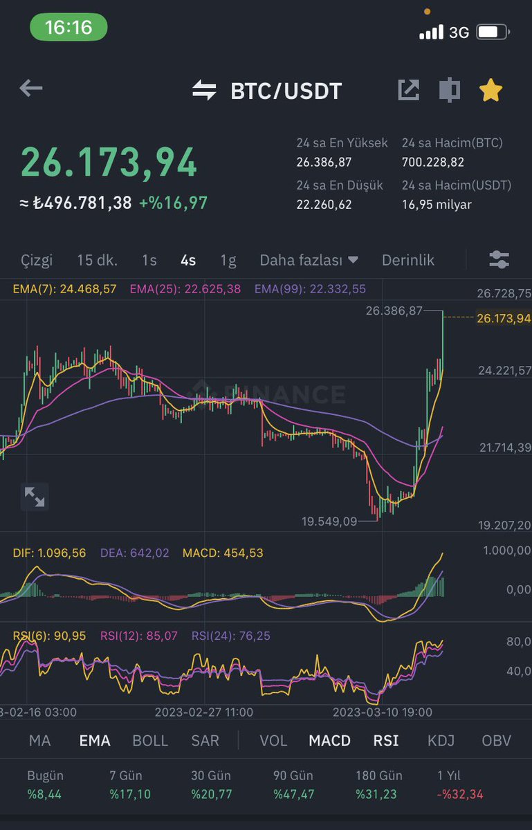 Bitcoinde $26K beklentim gerçekleşti. 🔥🔥🔥🚀🚀🚀 

Sıradaki hedefim altcoin sepetimin 5x yapması🏹🏹 

#Bitcoin
#Binance