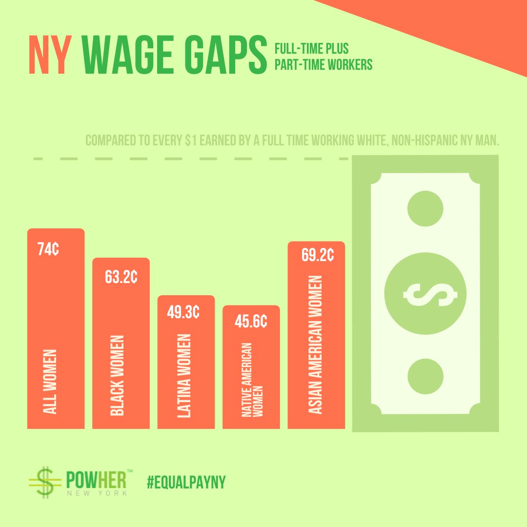 In NYS the all women wage gap for full & part--time work is 88.7¢ to every $1 a non-Hispanic, white male earns, but for many women, especially women of color, the wage gap is as large as 56.1¢. We don’t have #EqualPayNY until ALL women have #equalpay!