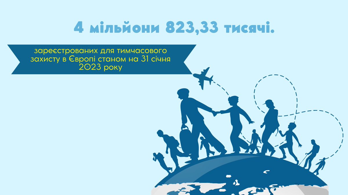 4 мільйони 823,33 тисячі зареєстрованих для тимчасового захисту в Європі станом на 31 січня 2023 року. (Згідно з даними Управління Верховного комісара ООН у справах біженців)

#EU4UA #Ukraine #StopWar #StandWithUkraine #tech4good