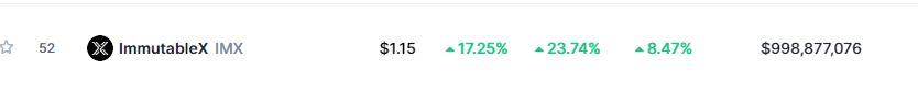 LaGuiadelMetave's tweet photo. #IMX Road to top 10 market cap #Web3Gaming is #onIMX 🔮 https://t.co/gJJ5NFreLT