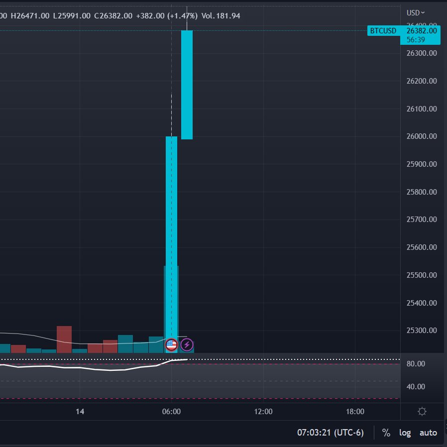 indexjorge's tweet photo. #Bitcoin se dispara al confirmar una #inflación del 6% 🔥

Esto abre la puerta a que la FED 🏦no suba tipos en la siguiente reunión, se está descontando la expectativa, pero no olvidemos eso... Es una expectativa 📈📉

$BTC https://t.co/lEGcEEmUyE