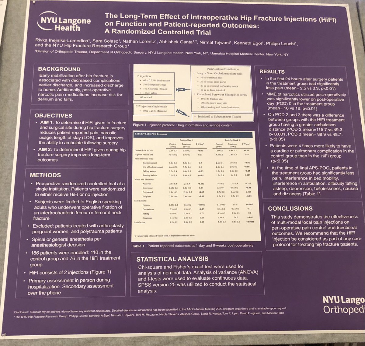 InvictaOrtho's tweet image. Some form of blocks for pain reduction in hip fractures now have more and more data behind them: reducing MME, improving mobility and length of stay, etc. Some can be done by surgeons; one issue with anesthesia administered blocks I’ve encountered is buy-in.