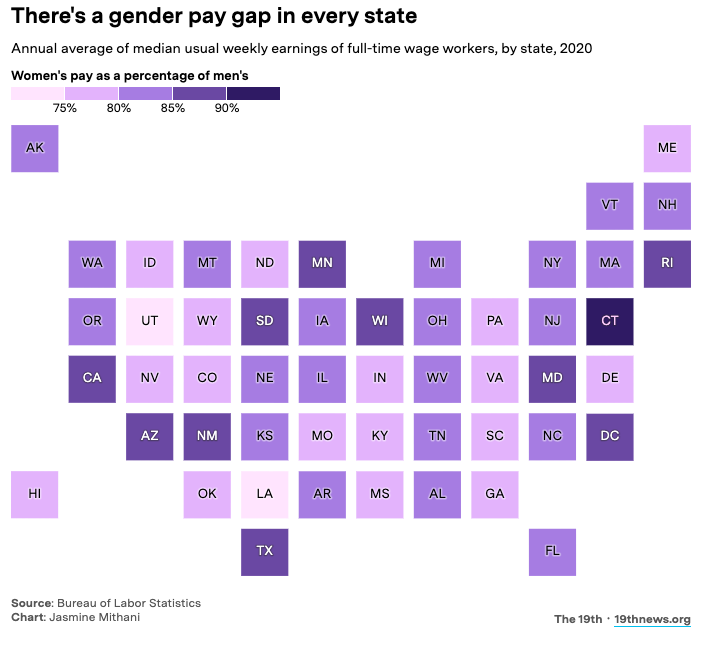 ChabeliC_'s tweet image. The gap is in every state. A combination of race and job distribution, as well as minimum wage laws and job protections, factor into each state’s gap.

It's wider across the South and in states where women make up larger shares of the low-wage workforce.
19thnews.org/2023/03/equal-…