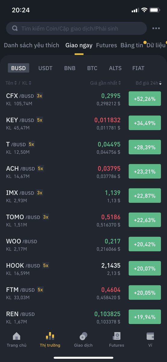 💥 CPI như kỳ vọng 0.6%
👉 Như vậy Fed có khả năng sẽ không còn lý do để tăng lãi suất.
👉Tuy nhiên vùng này là vùng nằm im quan sát. 
👉 Dưới 20k thì ae xem xét 'BUY', trên 20k đứng ngoài, ko FOMO.🙏