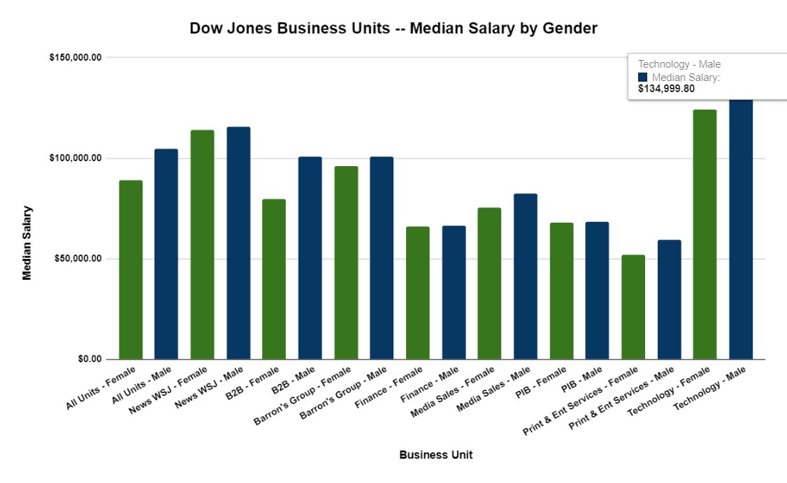 IAPE1096's tweet photo. Among the worst offenders: @DowJones business to business (26%) and technology (8.7%) departments. #EqualPayDay #EqualPay #IAPEPayReview https://t.co/JTSqsixoha