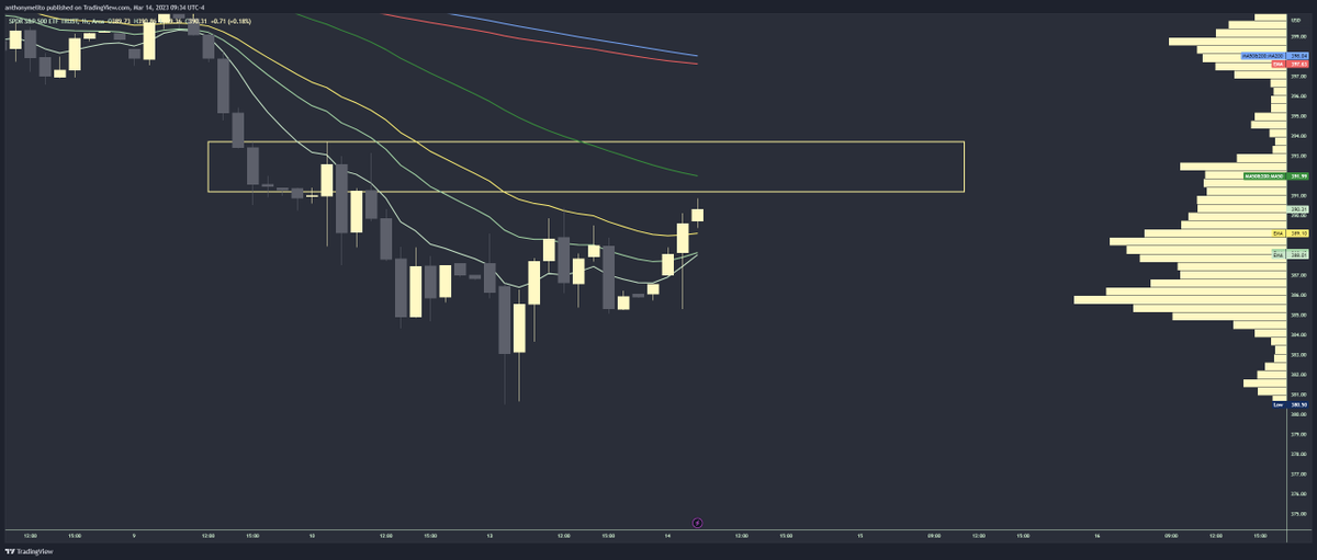 Tonyss_TA's tweet photo. $SPY hourly definitely a timeframe to pay attention to today. Currently siting right under hourly Supply &amp; hourly 50. Would expect some sort of rejection around this level. https://t.co/R4P2t88qNO