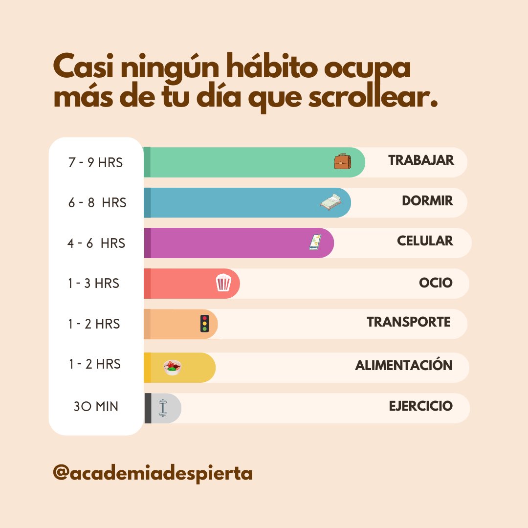 Casi ningún hábito ocupa más de tu día que scrollear, por ende ningún cambio de hábito podría tener más impacto en tu energía.
