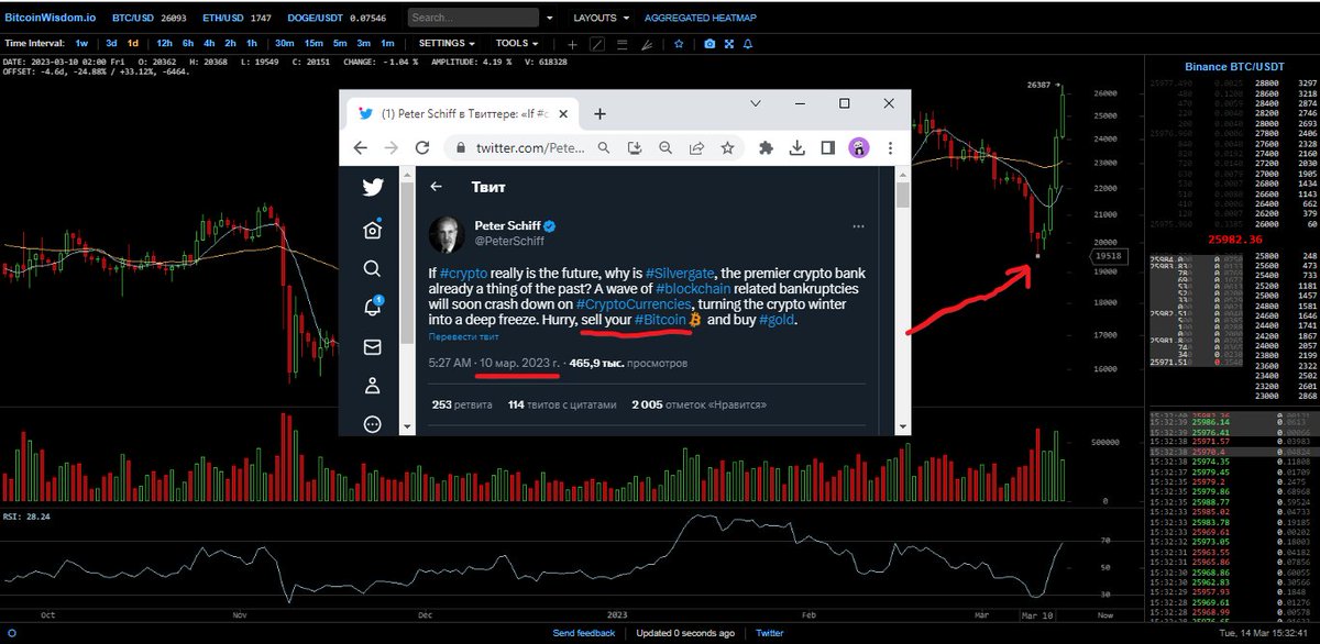 nikhodl's tweet photo. 👍@PeterSchiff

#btc https://t.co/BwoW1fjr4a