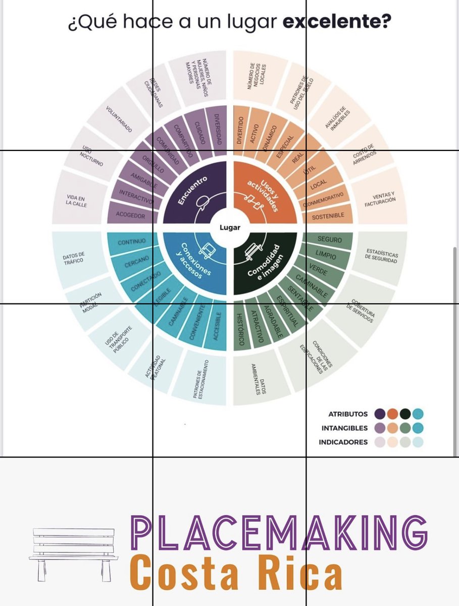 PlacemakingX's tweet photo. Welcome to one of our newest #placemaking networks, #PlacemakingCostaRica!

Now on Instagram: https://t.co/LUut2D0eso

#PlacemakingLatinoamerica @sangilandrea https://t.co/YnmbkzuvJS