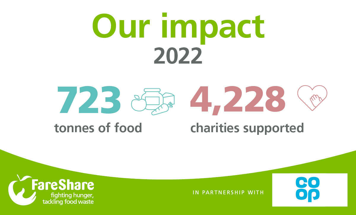 In 2022, <a href="/coopuk/">Co-op</a> diverted an incredible 1.7 million meals worth of surplus food to <a href="/FareShareUK/">FareShare</a>. This food has been distributed to 4,228 charities around the UK, supporting communities to access food 💙