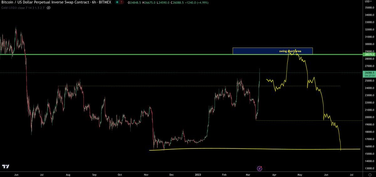 trader1sz's tweet photo. $BTC swing trade order: sell limit 28579 target 15470 https://t.co/QRdZprPMO4