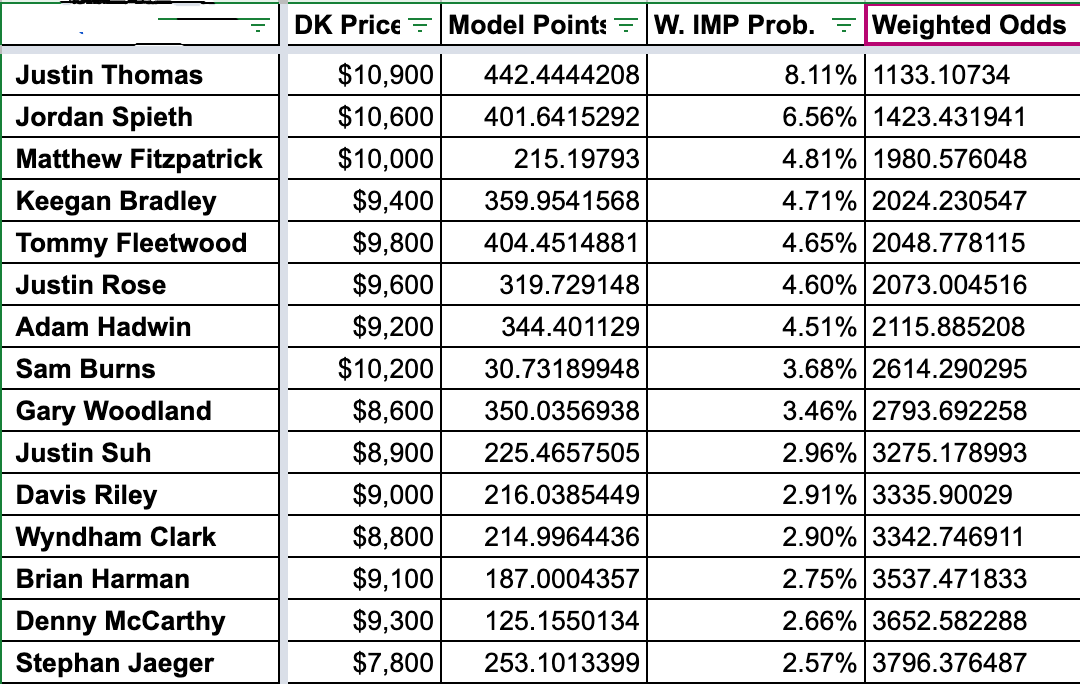 Weighted implied probabilities for the top of the board at the #ValsparChampionship 

Woulda liked to get the opening 27/1 on 🌹. I invest too much in Fleetwood anyways so passing there. Biggest perceived edges I moved on:

Woody 41/1 🤮
Wyndham 37/1 
JaegerBomb 65/1
KH Lee 66/1