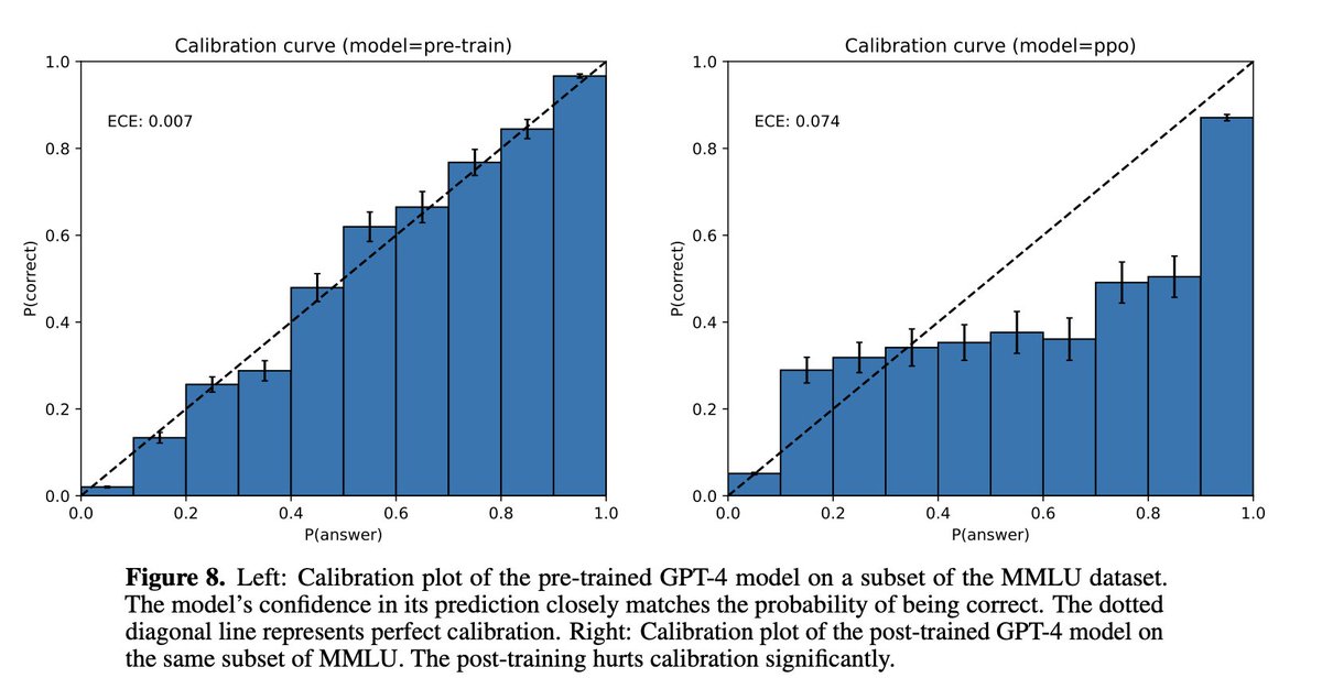 have to say all the huffing &amp; puffing on alignment reduces the most valuable data point in applying models for automation... calibration/confidence.

calibration drops materially from the pre-trained model. 

does every case need this level of alignment at the cost of confidence?