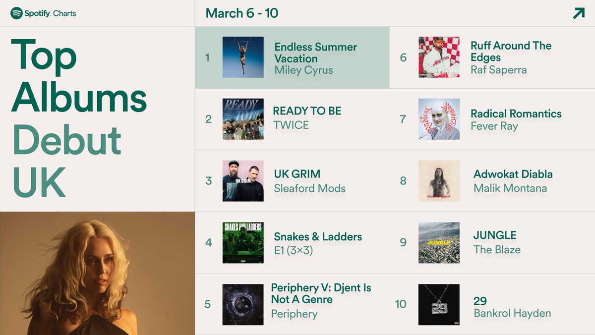 .<a href="/Mileycyrus/">Miley Cyrus</a>' Endless Summer Vacation has officially begun 🏆 #SpotifyCharts
Spotify UK Song and Album Debuts 🇬🇧 The Top 10 UK Song and Album Debuts from the past weekend (March  10 - 12)
