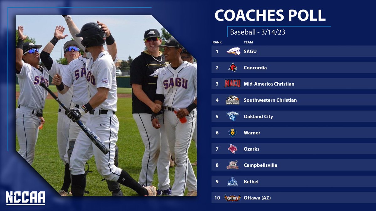 ⚾️ 𝐂𝐨𝐚𝐜𝐡𝐞𝐬' 𝐓𝐨𝐩 𝟏𝟎 𝐏𝐨𝐥𝐥 ⚾️
#NCCAABaseball

SAGU overtakes the top spot this week, while Concordia Ann Arbor also slides up to No. 2.

More: the-n.cc/3mVMGB6