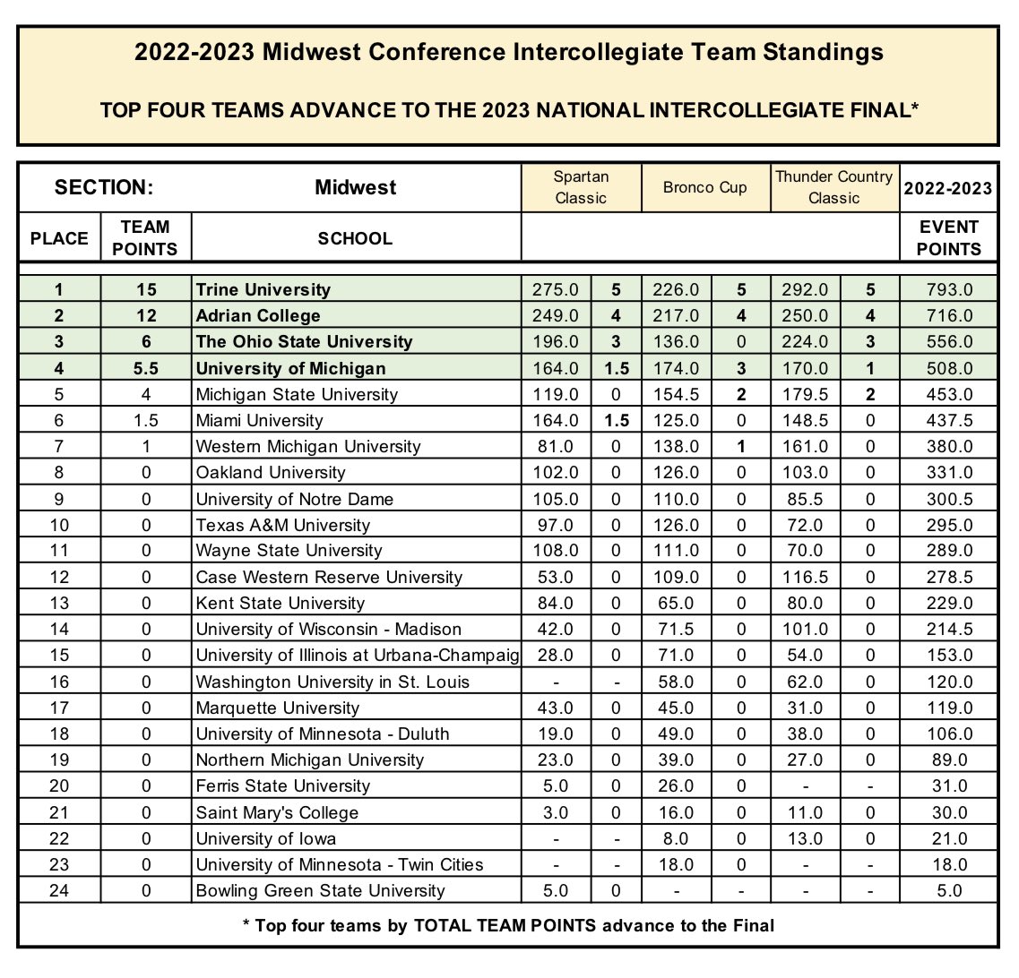 It’s official… Figure Skating is your 2023 Midwest Conference Champions!!! 🏆 we’ve punched our ticket for Nationals!!